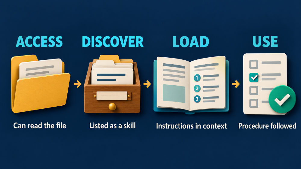 Four distinct checks: file access, skill catalog discovery, instruction loading, and following the procedure