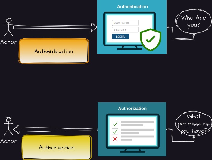 Authentication Vs Authorization