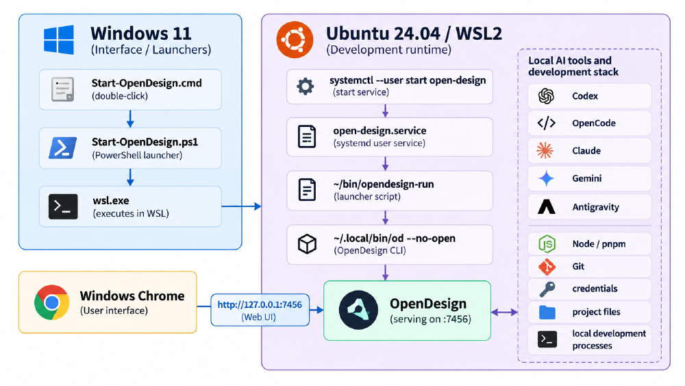 Final architecture showing Windows launchers, WSL OpenDesign runtime, and local AI agents