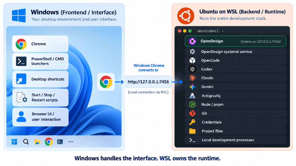 Windows vs WSL responsibility diagram